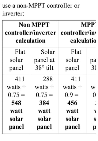 use a non-MPPT controller or
inverter:
Non MPPT
controller/inverter
calculation
MPPT
controller/inve
calculation
Flat
solar
panel
Solar
panel at
38° tilt
Flat
solar
panel
pan
38°
411
watts ÷
0.75 =
548
watt
solar
panel
288
watts ÷
0.75 =
384
watt
solar
panel
411
watts ÷
0.9 =
456
watt
solar
panel
wa
0.9
3
w
so
pa
 