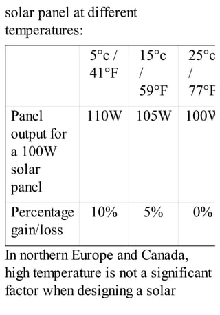 solar panel at different
temperatures:
5°c /
41°F
15°c
/
59°F
25°c
/
77°F
Panel
output for
a 100W
solar
panel
110W 105W 100W
Percentage
gain/loss
10% 5% 0%
In northern Europe and Canada,
high temperature is not a significant
factor when designing a solar
 