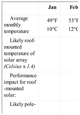 Jan Feb
Average
monthly
temperature
49°F
10°C
53°F
12°C
Likely roof-
mounted
temperature of
solar array
(Celsius x 1.4)
Performance
impact for roof
-mounted
solar:
Likely pole-
 