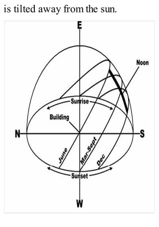 is tilted away from the sun.
 