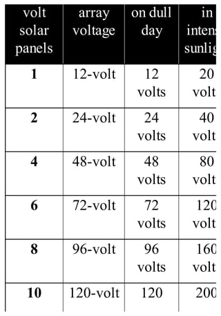volt
solar
panels
array
voltage
on dull
day
in
intense
sunligh
1 12-volt 12
volts
20
volts
2 24-volt 24
volts
40
volts
4 48-volt 48
volts
80
volts
6 72-volt 72
volts
120
volts
8 96-volt 96
volts
160
volts
10 120-volt 120 200
 