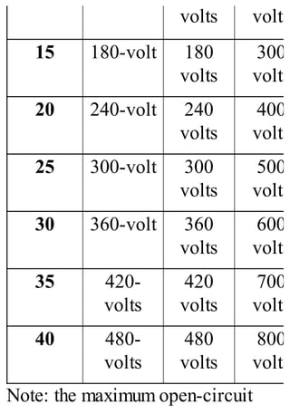 volts volts
15 180-volt 180
volts
300
volts
20 240-volt 240
volts
400
volts
25 300-volt 300
volts
500
volts
30 360-volt 360
volts
600
volts
35 420-
volts
420
volts
700
volts
40 480-
volts
480
volts
800
volts
Note: the maximum open-circuit
 