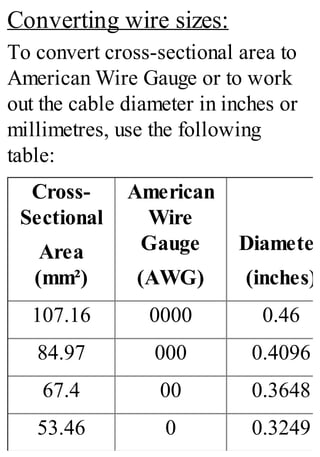 Converting wire sizes:
To convert cross-sectional area to
American Wire Gauge or to work
out the cable diameter in inches or
millimetres, use the following
table:
Cross-
Sectional
Area
(mm²)
American
Wire
Gauge
(AWG)
Diameter
(inches)
107.16 0000 0.46
84.97 000 0.4096
67.4 00 0.3648
53.46 0 0.3249
 
