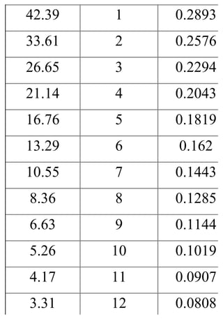 42.39 1 0.2893
33.61 2 0.2576
26.65 3 0.2294
21.14 4 0.2043
16.76 5 0.1819
13.29 6 0.162
10.55 7 0.1443
8.36 8 0.1285
6.63 9 0.1144
5.26 10 0.1019
4.17 11 0.0907
3.31 12 0.0808
 