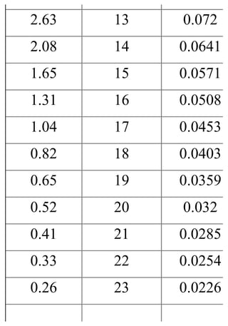 2.63 13 0.072
2.08 14 0.0641
1.65 15 0.0571
1.31 16 0.0508
1.04 17 0.0453
0.82 18 0.0403
0.65 19 0.0359
0.52 20 0.032
0.41 21 0.0285
0.33 22 0.0254
0.26 23 0.0226
 