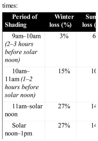 times:
Period of
Shading
Winter
loss (%)
Summ
loss (%
9am–10am
(2–3 hours
before solar
noon)
3% 6%
10am–
11am (1–2
hours before
solar noon)
15% 10%
11am–solar
noon
27% 14%
Solar
noon–1pm
27% 14%
 