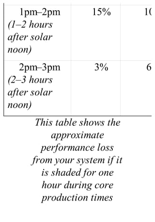 1pm–2pm
(1–2 hours
after solar
noon)
15% 10%
2pm–3pm
(2–3 hours
after solar
noon)
3% 6%
This table shows the
approximate
performance loss
from your system if it
is shaded for one
hour during core
production times
 