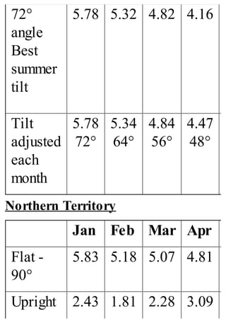 72°
angle
Best
summer
tilt
5.78 5.32 4.82 4.16
Tilt
adjusted
each
month
5.78
72°
5.34
64°
4.84
56°
4.47
48°
Northern Territory
Jan Feb Mar Apr
Flat -
90°
5.83 5.18 5.07 4.81
Upright 2.43 1.81 2.28 3.09
 