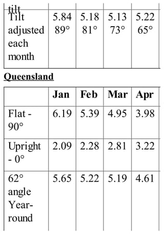 tilt
Tilt
adjusted
each
month
5.84
89°
5.18
81°
5.13
73°
5.22
65°
Queensland
Jan Feb Mar Apr
Flat -
90°
6.19 5.39 4.95 3.98
Upright
- 0°
2.09 2.28 2.81 3.22
62°
angle
Year-
round
5.65 5.22 5.19 4.61
 