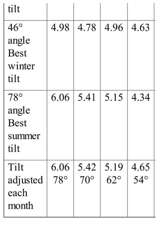 tilt
46°
angle
Best
winter
tilt
4.98 4.78 4.96 4.63
78°
angle
Best
summer
tilt
6.06 5.41 5.15 4.34
Tilt
adjusted
each
month
6.06
78°
5.42
70°
5.19
62°
4.65
54°
 