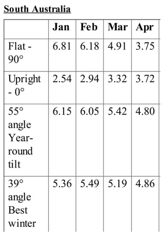 South Australia
Jan Feb Mar Apr
Flat -
90°
6.81 6.18 4.91 3.75
Upright
- 0°
2.54 2.94 3.32 3.72
55°
angle
Year-
round
tilt
6.15 6.05 5.42 4.80
39°
angle
Best
winter
5.36 5.49 5.19 4.86
 