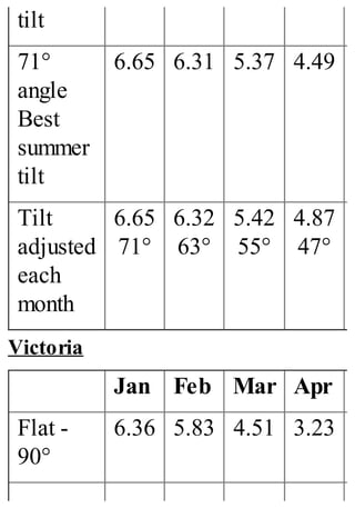 tilt
71°
angle
Best
summer
tilt
6.65 6.31 5.37 4.49
Tilt
adjusted
each
month
6.65
71°
6.32
63°
5.42
55°
4.87
47°
Victoria
Jan Feb Mar Apr
Flat -
90°
6.36 5.83 4.51 3.23
 