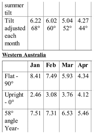 summer
tilt
Tilt
adjusted
each
month
6.22
68°
6.02
60°
5.04
52°
4.27
44°
Western Australia
Jan Feb Mar Apr
Flat -
90°
8.41 7.49 5.93 4.34
Upright
- 0°
2.46 3.08 3.76 4.12
58°
angle
Year-
7.51 7.31 6.53 5.46
 