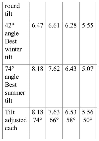 round
tilt
42°
angle
Best
winter
tilt
6.47 6.61 6.28 5.55
74°
angle
Best
summer
tilt
8.18 7.62 6.43 5.07
Tilt
adjusted
each
8.18
74°
7.63
66°
6.53
58°
5.56
50°
 