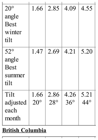 20°
angle
Best
winter
tilt
1.66 2.85 4.09 4.55
52°
angle
Best
summer
tilt
1.47 2.69 4.21 5.20
Tilt
adjusted
each
month
1.66
20°
2.86
28°
4.26
36°
5.21
44°
British Columbia
 