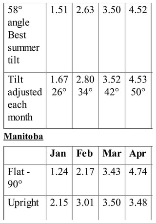 58°
angle
Best
summer
tilt
1.51 2.63 3.50 4.52
Tilt
adjusted
each
month
1.67
26°
2.80
34°
3.52
42°
4.53
50°
Manitoba
Jan Feb Mar Apr
Flat -
90°
1.24 2.17 3.43 4.74
Upright 2.15 3.01 3.50 3.48
 