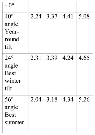 - 0°
40°
angle
Year-
round
tilt
2.24 3.37 4.41 5.08
24°
angle
Best
winter
tilt
2.31 3.39 4.24 4.65
56°
angle
Best
summer
2.04 3.18 4.34 5.26
 