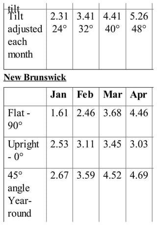 tilt
Tilt
adjusted
each
month
2.31
24°
3.41
32°
4.41
40°
5.26
48°
New Brunswick
Jan Feb Mar Apr
Flat -
90°
1.61 2.46 3.68 4.46
Upright
- 0°
2.53 3.11 3.45 3.03
45°
angle
Year-
round
2.67 3.59 4.52 4.69
 