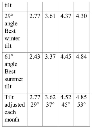 tilt
29°
angle
Best
winter
tilt
2.77 3.61 4.37 4.30
61°
angle
Best
summer
tilt
2.43 3.37 4.45 4.84
Tilt
adjusted
each
month
2.77
29°
3.62
37°
4.52
45°
4.85
53°
 