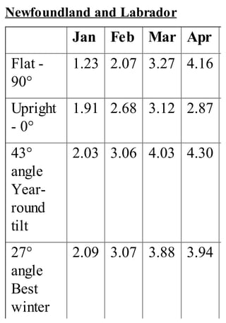 Newfoundland and Labrador
Jan Feb Mar Apr
Flat -
90°
1.23 2.07 3.27 4.16
Upright
- 0°
1.91 2.68 3.12 2.87
43°
angle
Year-
round
tilt
2.03 3.06 4.03 4.30
27°
angle
Best
winter
2.09 3.07 3.88 3.94
 