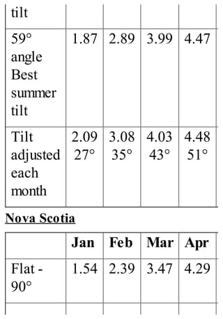 tilt
59°
angle
Best
summer
tilt
1.87 2.89 3.99 4.47
Tilt
adjusted
each
month
2.09
27°
3.08
35°
4.03
43°
4.48
51°
Nova Scotia
Jan Feb Mar Apr
Flat -
90°
1.54 2.39 3.47 4.29
 