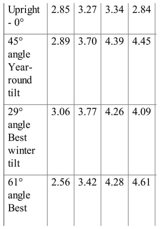 Upright
- 0°
2.85 3.27 3.34 2.84
45°
angle
Year-
round
tilt
2.89 3.70 4.39 4.45
29°
angle
Best
winter
tilt
3.06 3.77 4.26 4.09
61°
angle
Best
2.56 3.42 4.28 4.61
 