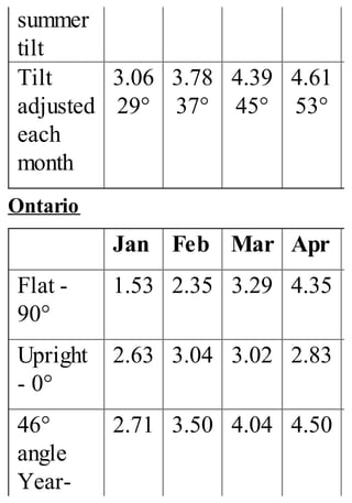 summer
tilt
Tilt
adjusted
each
month
3.06
29°
3.78
37°
4.39
45°
4.61
53°
Ontario
Jan Feb Mar Apr
Flat -
90°
1.53 2.35 3.29 4.35
Upright
- 0°
2.63 3.04 3.02 2.83
46°
angle
Year-
2.71 3.50 4.04 4.50
 