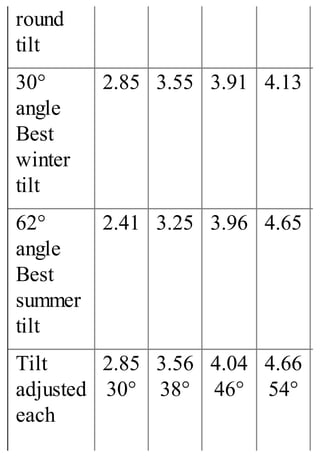 round
tilt
30°
angle
Best
winter
tilt
2.85 3.55 3.91 4.13
62°
angle
Best
summer
tilt
2.41 3.25 3.96 4.65
Tilt
adjusted
each
2.85
30°
3.56
38°
4.04
46°
4.66
54°
 
