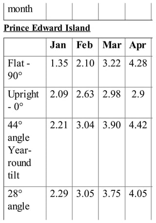 month
Prince Edward Island
Jan Feb Mar Apr
Flat -
90°
1.35 2.10 3.22 4.28
Upright
- 0°
2.09 2.63 2.98 2.9
44°
angle
Year-
round
tilt
2.21 3.04 3.90 4.42
28°
angle
2.29 3.05 3.75 4.05
 