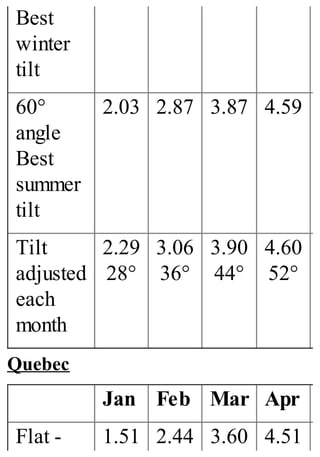 Best
winter
tilt
60°
angle
Best
summer
tilt
2.03 2.87 3.87 4.59
Tilt
adjusted
each
month
2.29
28°
3.06
36°
3.90
44°
4.60
52°
Quebec
Jan Feb Mar Apr
Flat - 1.51 2.44 3.60 4.51
 