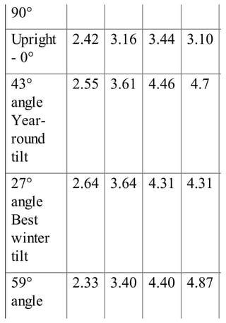 90°
Upright
- 0°
2.42 3.16 3.44 3.10
43°
angle
Year-
round
tilt
2.55 3.61 4.46 4.7
27°
angle
Best
winter
tilt
2.64 3.64 4.31 4.31
59°
angle
2.33 3.40 4.40 4.87
 