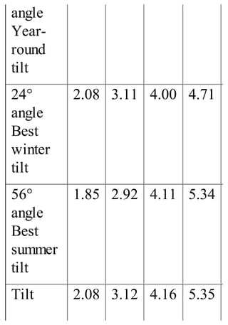angle
Year-
round
tilt
24°
angle
Best
winter
tilt
2.08 3.11 4.00 4.71
56°
angle
Best
summer
tilt
1.85 2.92 4.11 5.34
Tilt 2.08 3.12 4.16 5.35
 