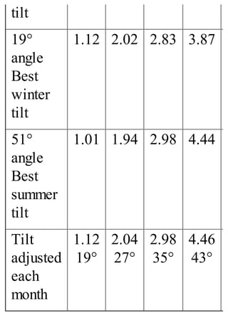 tilt
19°
angle
Best
winter
tilt
1.12 2.02 2.83 3.87
51°
angle
Best
summer
tilt
1.01 1.94 2.98 4.44
Tilt
adjusted
each
month
1.12
19°
2.04
27°
2.98
35°
4.46
43°
 