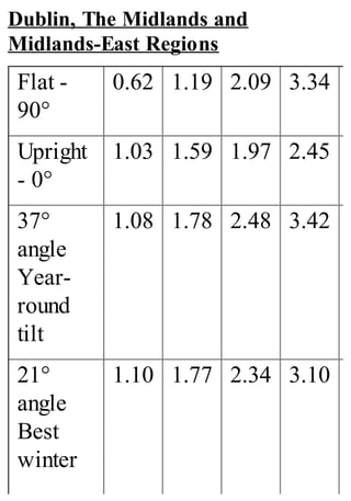 Dublin, The Midlands and
Midlands-East Regions
Flat -
90°
0.62 1.19 2.09 3.34
Upright
- 0°
1.03 1.59 1.97 2.45
37°
angle
Year-
round
tilt
1.08 1.78 2.48 3.42
21°
angle
Best
winter
1.10 1.77 2.34 3.10
 