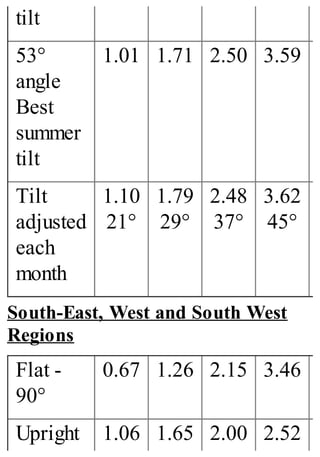 tilt
53°
angle
Best
summer
tilt
1.01 1.71 2.50 3.59
Tilt
adjusted
each
month
1.10
21°
1.79
29°
2.48
37°
3.62
45°
South-East, West and South West
Regions
Flat -
90°
0.67 1.26 2.15 3.46
Upright 1.06 1.65 2.00 2.52
 