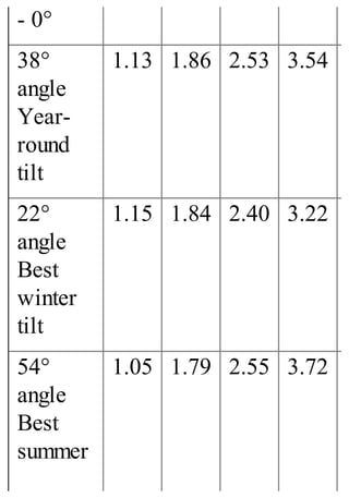 - 0°
38°
angle
Year-
round
tilt
1.13 1.86 2.53 3.54
22°
angle
Best
winter
tilt
1.15 1.84 2.40 3.22
54°
angle
Best
summer
1.05 1.79 2.55 3.72
 