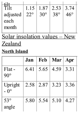 tilt
Tilt
adjusted
each
month
1.15
22°
1.87
30°
2.53
38°
3.74
46°
Solar insolation values – New
Zealand
North Island
Jan Feb Mar Apr
Flat -
90°
6.41 5.65 4.59 3.31
Upright
- 0°
2.58 2.87 3.23 3.36
53°
angle
5.80 5.54 5.10 4.27
 