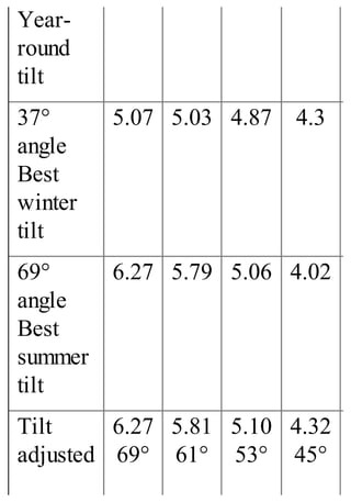 Year-
round
tilt
37°
angle
Best
winter
tilt
5.07 5.03 4.87 4.3
69°
angle
Best
summer
tilt
6.27 5.79 5.06 4.02
Tilt
adjusted
6.27
69°
5.81
61°
5.10
53°
4.32
45°
 