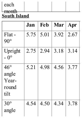 each
month
South Island
Jan Feb Mar Apr
Flat -
90°
5.75 5.01 3.92 2.67
Upright
- 0°
2.75 2.94 3.18 3.14
46°
angle
Year-
round
tilt
5.21 4.98 4.56 3.77
30°
angle
4.54 4.50 4.34 3.78
 