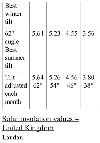 Best
winter
tilt
62°
angle
Best
summer
tilt
5.64 5.23 4.55 3.56
Tilt
adjusted
each
month
5.64
62°
5.26
54°
4.56
46°
3.80
38°
Solar insolation values –
United Kingdom
London
 