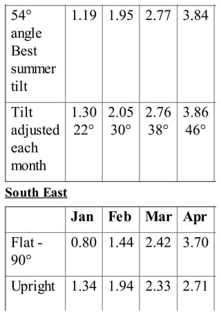 54°
angle
Best
summer
tilt
1.19 1.95 2.77 3.84
Tilt
adjusted
each
month
1.30
22°
2.05
30°
2.76
38°
3.86
46°
South East
Jan Feb Mar Apr
Flat -
90°
0.80 1.44 2.42 3.70
Upright 1.34 1.94 2.33 2.71
 