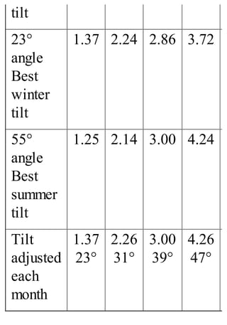 tilt
23°
angle
Best
winter
tilt
1.37 2.24 2.86 3.72
55°
angle
Best
summer
tilt
1.25 2.14 3.00 4.24
Tilt
adjusted
each
month
1.37
23°
2.26
31°
3.00
39°
4.26
47°
 