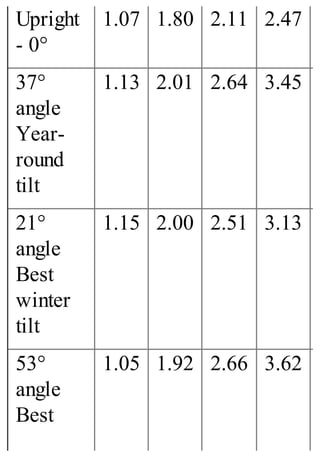 Upright
- 0°
1.07 1.80 2.11 2.47
37°
angle
Year-
round
tilt
1.13 2.01 2.64 3.45
21°
angle
Best
winter
tilt
1.15 2.00 2.51 3.13
53°
angle
Best
1.05 1.92 2.66 3.62
 