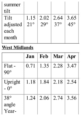 summer
tilt
Tilt
adjusted
each
month
1.15
21°
2.02
29°
2.64
37°
3.65
45°
West Midlands
Jan Feb Mar Apr
Flat -
90°
0.71 1.35 2.28 3.47
Upright
- 0°
1.18 1.84 2.18 2.54
38°
angle
Year-
1.24 2.06 2.74 3.56
 