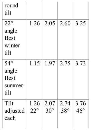 round
tilt
22°
angle
Best
winter
tilt
1.26 2.05 2.60 3.25
54°
angle
Best
summer
tilt
1.15 1.97 2.75 3.73
Tilt
adjusted
each
1.26
22°
2.07
30°
2.74
38°
3.76
46°
 