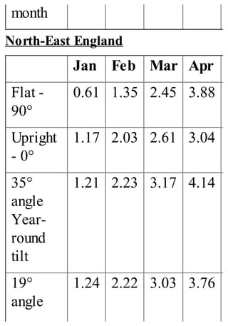 month
North-East England
Jan Feb Mar Apr
Flat -
90°
0.61 1.35 2.45 3.88
Upright
- 0°
1.17 2.03 2.61 3.04
35°
angle
Year-
round
tilt
1.21 2.23 3.17 4.14
19°
angle
1.24 2.22 3.03 3.76
 