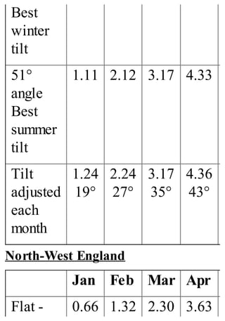Best
winter
tilt
51°
angle
Best
summer
tilt
1.11 2.12 3.17 4.33
Tilt
adjusted
each
month
1.24
19°
2.24
27°
3.17
35°
4.36
43°
North-West England
Jan Feb Mar Apr
Flat - 0.66 1.32 2.30 3.63
 
