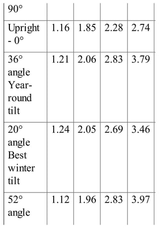 90°
Upright
- 0°
1.16 1.85 2.28 2.74
36°
angle
Year-
round
tilt
1.21 2.06 2.83 3.79
20°
angle
Best
winter
tilt
1.24 2.05 2.69 3.46
52°
angle
1.12 1.96 2.83 3.97
 