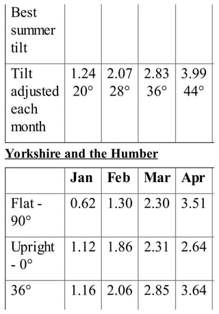 Best
summer
tilt
Tilt
adjusted
each
month
1.24
20°
2.07
28°
2.83
36°
3.99
44°
Yorkshire and the Humber
Jan Feb Mar Apr
Flat -
90°
0.62 1.30 2.30 3.51
Upright
- 0°
1.12 1.86 2.31 2.64
36° 1.16 2.06 2.85 3.64
 