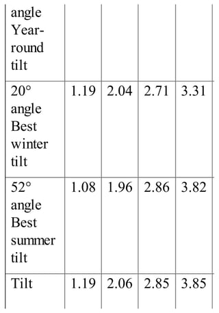angle
Year-
round
tilt
20°
angle
Best
winter
tilt
1.19 2.04 2.71 3.31
52°
angle
Best
summer
tilt
1.08 1.96 2.86 3.82
Tilt 1.19 2.06 2.85 3.85
 